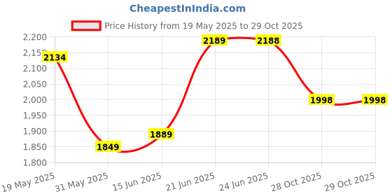 flipkart.com giglick 4XL Bean Bag Cushion and Footrest Filled with Beans- Black Bean Bag ChairWith Bean Filling giglick Price History Graph from 19 May 2025 to 29 Oct 2025