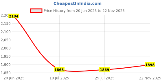 flipkart.com giglick 4XL Bean Bag With Footrest Teardrop Bean Bag With Bean Filling giglick Price History Graph from 20 Jun 2025 to 22 Nov 2025