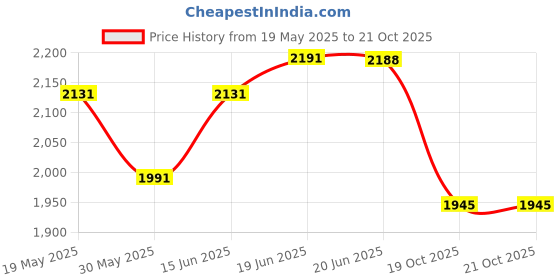 flipkart.com giglick 4XL Bean Bag With Footrest Teardrop Bean BagWith Bean Filling giglick Price History Graph from 19 May 2025 to 20 Oct 2025