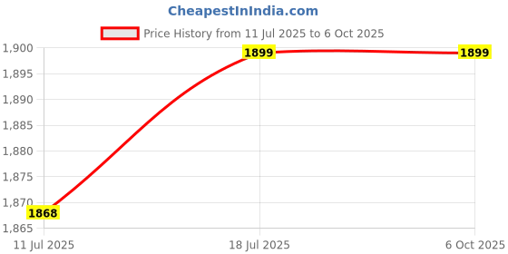 flipkart.com giglick 4XL Bean Bag With Relaxing Curve Footrest Filled With Beans Bean Bag ChairWith Bean Filling giglick Price History Graph from 11 Jul 2025 to 5 Oct 2025