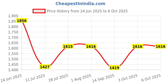 flipkart.com giglick 4XL Faux Leather Bean Bag Filled with Beans | Ready To Use Teardrop Bean Bag With Bean Filling giglick Price History Graph from 24 Jun 2025 to 5 Oct 2025
