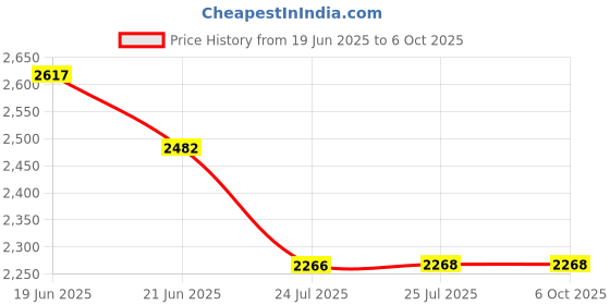 flipkart.com giglick 4XL Premium Imported Soft Vegan Leather Bean Bag with Rectangular Footrest & Cushion Bean Bag Chair With Bean Filling giglick Price History Graph from 19 Jun 2025 to 6 Oct 2025