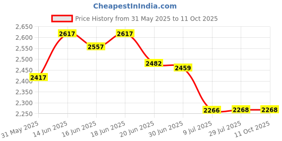 flipkart.com giglick 4XL Premium Imported Soft Vegan Leather Bean Bag with Rectangular Footrest & Cushion Bean Bag ChairWith Bean Filling giglick Price History Graph from 31 May 2025 to 11 Oct 2025