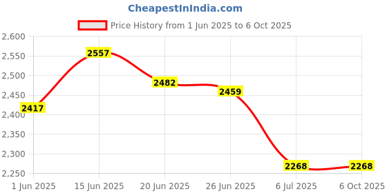 flipkart.com giglick 4XL Premium Imported Soft Vegan Leather Bean Bag with Rectangular Footrest & Cushion Bean Bag ChairWith Bean Filling giglick Price History Graph from 1 Jun 2025 to 6 Oct 2025