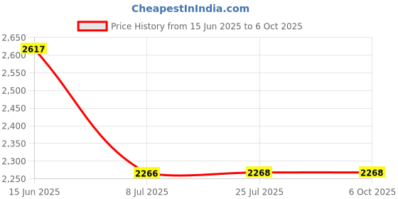 flipkart.com giglick 4XL Premium Imported Soft Vegan Leather Bean Bag with Rectangular Footrest & Cushion Bean Bag ChairWith Bean Filling giglick Price History Graph from 15 Jun 2025 to 6 Oct 2025