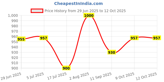 flipkart.com giglick 4XL Tear Drop Bean Bag Cover (Without Beans) giglick Price History Graph from 29 Jun 2025 to 12 Oct 2025
