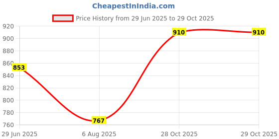flipkart.com giglick 4XL Tear Drop Bean Bag Cover (Without Beans) giglick Price History Graph from 29 Jun 2025 to 28 Oct 2025