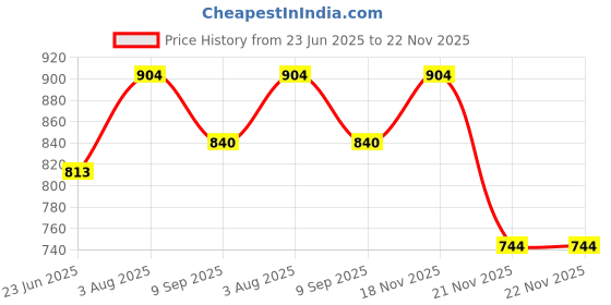 flipkart.com giglick 4XL Tear Drop Bean Bag Cover (Without Beans) giglick Price History Graph from 23 Jun 2025 to 22 Nov 2025