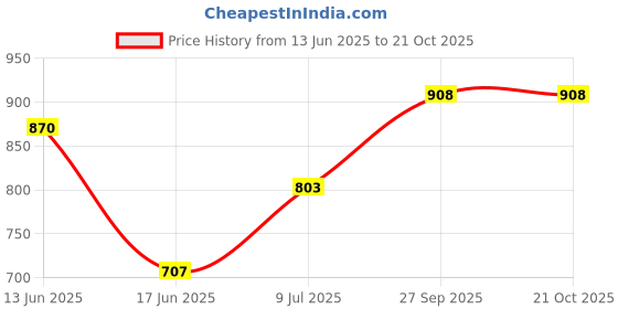flipkart.com giglick 4XL Tear Drop Bean Bag Cover (Without Beans) giglick Price History Graph from 13 Jun 2025 to 21 Oct 2025