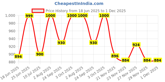 flipkart.com giglick 4XL Tear Drop Bean Bag Cover (Without Beans) giglick Price History Graph from 18 Jun 2025 to 30 Nov 2025