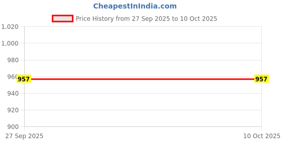 flipkart.com giglick 4XL Tear Drop Bean Bag Cover (Without Beans) giglick Price History Graph from 27 Sep 2025 to 9 Oct 2025