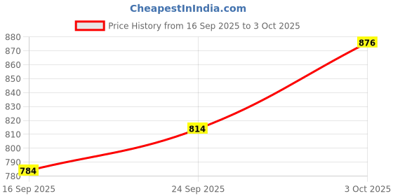 flipkart.com giglick 4XL Tear Drop Bean Bag Cover (Without Beans) giglick Price History Graph from 16 Sep 2025 to 3 Oct 2025
