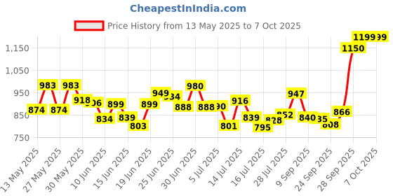 flipkart.com giglick 4XL Tear Drop Bean Bag Cover(Without Beans) giglick Price History Graph from 13 May 2025 to 7 Oct 2025