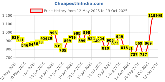 flipkart.com giglick 4XL Tear Drop Bean Bag Cover(Without Beans) giglick Price History Graph from 12 May 2025 to 12 Oct 2025