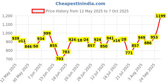 flipkart.com giglick 4XL Tear Drop Bean Bag Cover(Without Beans) giglick Price History Graph from 12 May 2025 to 7 Oct 2025