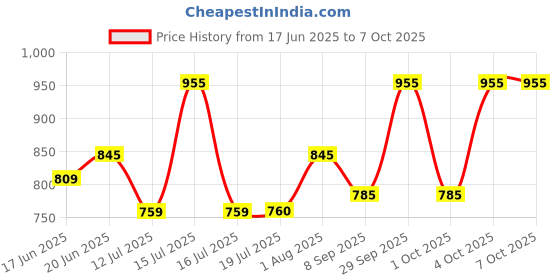 flipkart.com giglick 4XL Tear Drop Bean Bag Cover(Without Beans) giglick Price History Graph from 17 Jun 2025 to 7 Oct 2025