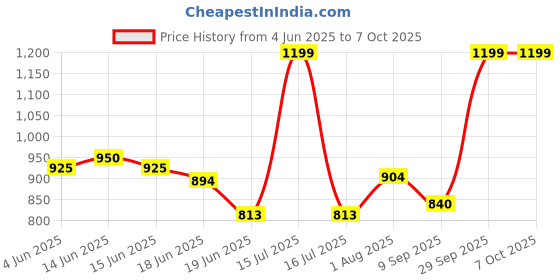 flipkart.com giglick 4XL Tear Drop Bean Bag Cover(Without Beans) giglick Price History Graph from 4 Jun 2025 to 7 Oct 2025