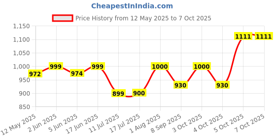 flipkart.com giglick 4XL Tear Drop Bean Bag Cover(Without Beans) giglick Price History Graph from 12 May 2025 to 7 Oct 2025