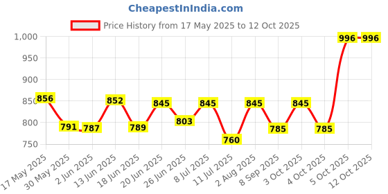flipkart.com giglick 4XL Tear Drop Bean Bag Cover(Without Beans) giglick Price History Graph from 17 May 2025 to 11 Oct 2025