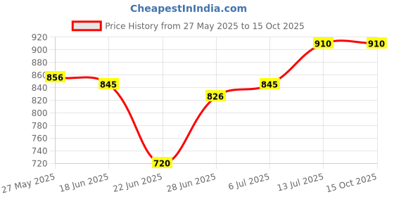 flipkart.com giglick 4XL Tear Drop Bean Bag Cover(Without Beans) giglick Price History Graph from 27 May 2025 to 15 Oct 2025