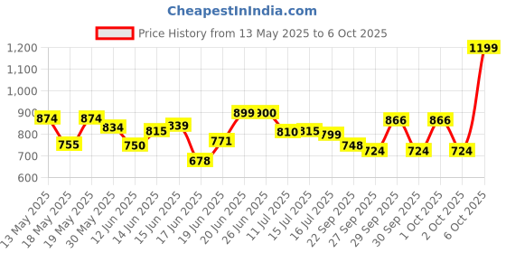 flipkart.com giglick 4XL Tear Drop Bean Bag Cover(Without Beans) giglick Price History Graph from 13 May 2025 to 6 Oct 2025