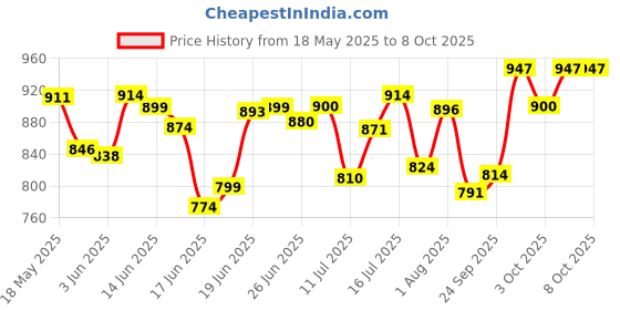 flipkart.com giglick 4XL Tear Drop Bean Bag Cover(Without Beans) giglick Price History Graph from 18 May 2025 to 8 Oct 2025