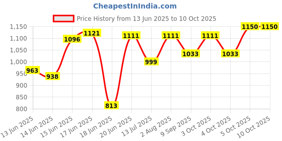 flipkart.com giglick 4XL Tear Drop Bean Bag Cover(Without Beans) giglick Price History Graph from 13 Jun 2025 to 10 Oct 2025