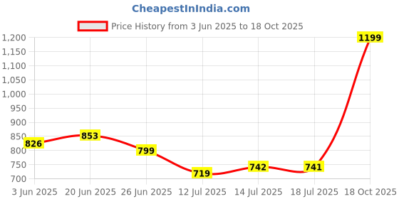 flipkart.com giglick 4XL Tear Drop Bean Bag Cover(Without Beans) giglick Price History Graph from 3 Jun 2025 to 18 Oct 2025