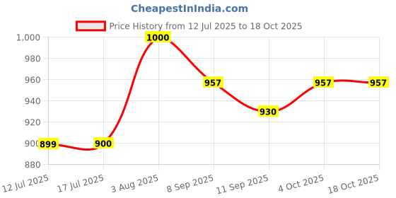 flipkart.com giglick 4XL Tear Drop Bean Bag Cover(Without Beans) giglick Price History Graph from 12 Jul 2025 to 18 Oct 2025