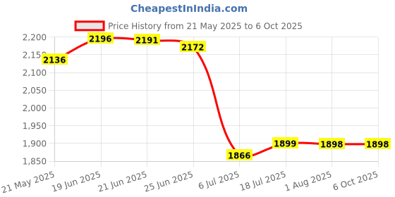 flipkart.com giglick 4XL With Footrest Teardrop Bean BagWith Bean Filling giglick Price History Graph from 21 May 2025 to 6 Oct 2025