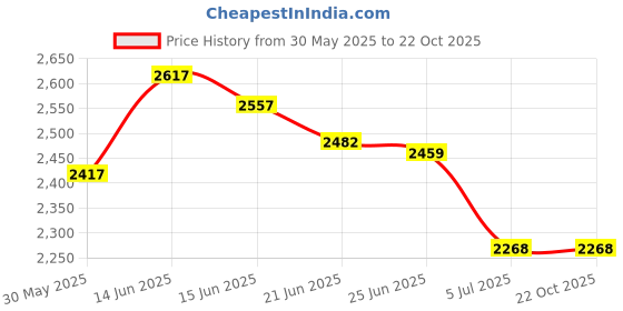 flipkart.com giglick 5XL Premium Imported Soft Vegan Leather Bean Bag with Rectangular Footrest & Cushion Bean Bag ChairWith Bean Filling giglick Price History Graph from 30 May 2025 to 22 Oct 2025