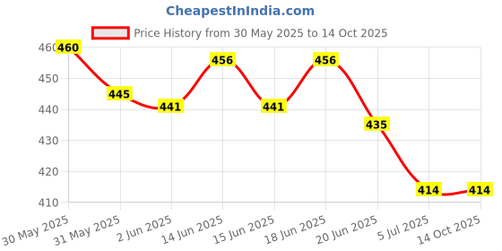 flipkart.com giglick Bean Bag Filler giglick Price History Graph from 30 May 2025 to 14 Oct 2025