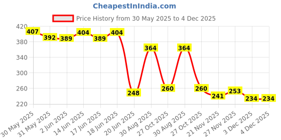 flipkart.com giglick Bean Bag Filler giglick Price History Graph from 30 May 2025 to 3 Dec 2025
