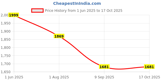 flipkart.com giglick Jumbo Filled With Beans Bean Bag Lounger Bean Bag ChairWith Bean Filling giglick Price History Graph from 1 Jun 2025 to 16 Oct 2025
