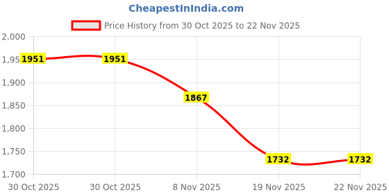 flipkart.com giglick Jumbo Lounger Bean Bag With Bean Filling giglick Price History Graph from 30 Oct 2025 to 21 Nov 2025