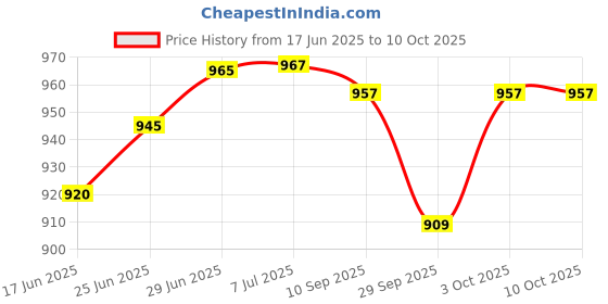 flipkart.com giglick Superb Soft Fluffy Hollow Fibre Sqaure Cushions for Chair/Sofa/Bed/Living Room Microfibre Solid Cushion Pack of 10 giglick Price History Graph from 17 Jun 2025 to 10 Oct 2025