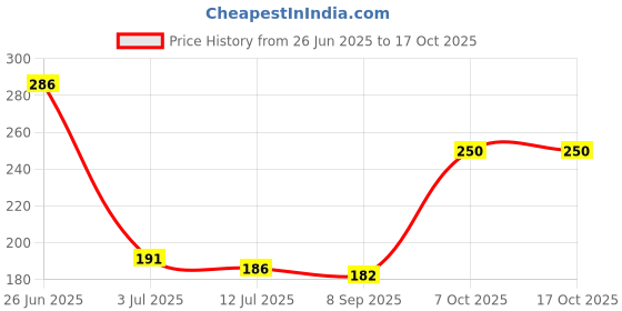 flipkart.com giglick Superb Soft Fluffy Hollow Fibre Sqaure Cushions for Chair/Sofa/Bed/Living Room Microfibre Solid Cushion Pack of 2 giglick Price History Graph from 26 Jun 2025 to 16 Oct 2025