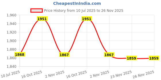 flipkart.com giglick XXXL Faux Leather Bean Bag & Curve Footrest Filled with Beans Bean Bag Chair With Bean Filling giglick Price History Graph from 10 Jul 2025 to 25 Nov 2025