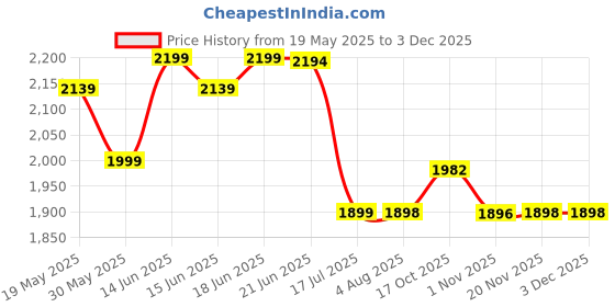 flipkart.com giglick XXXL Faux Leather Bean Bag & Curve Footrest Filled with Beans Bean Bag ChairWith Bean Filling giglick Price History Graph from 19 May 2025 to 3 Dec 2025