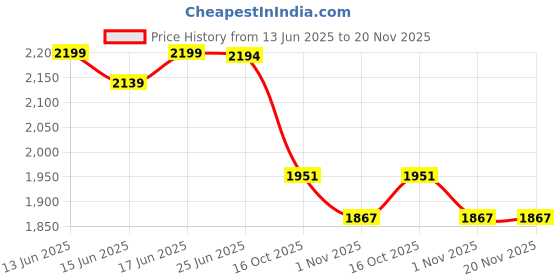 flipkart.com giglick XXXL Faux Leather Bean Bag & Curve Footrest Filled with Beans Bean Bag ChairWith Bean Filling giglick Price History Graph from 13 Jun 2025 to 20 Nov 2025