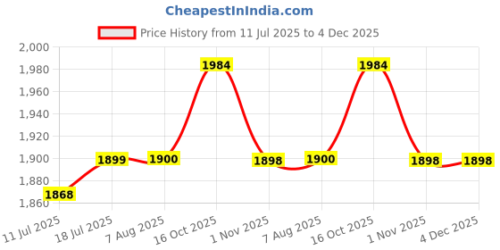 flipkart.com giglick XXXL Faux Leather Bean Bag & Curve Footrest Filled with Beans Bean Bag ChairWith Bean Filling giglick Price History Graph from 11 Jul 2025 to 3 Dec 2025