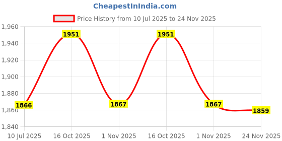 flipkart.com giglick XXXL Faux Leather Bean Bag & Curve Footrest Filled with Beans Bean Bag ChairWith Bean Filling giglick Price History Graph from 10 Jul 2025 to 24 Nov 2025