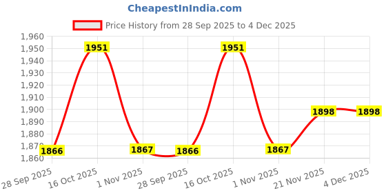 flipkart.com giglick XXXL Faux Leather Bean Bag & Footrest Filled with Beans Teardrop Bean BagWith Bean Filling giglick Price History Graph from 28 Sep 2025 to 3 Dec 2025