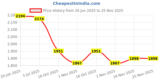 flipkart.com giglick XXXL Faux Leather Bean Bag & Footrest Filled with Beans Teardrop Bean BagWith Bean Filling giglick Price History Graph from 20 Jun 2025 to 24 Nov 2025