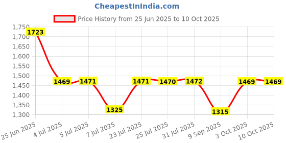flipkart.com giglick XXXL Faux Leather Bean Bag Filled with Beans | Ready To Use Teardrop Bean Bag With Bean Filling giglick Price History Graph from 25 Jun 2025 to 10 Oct 2025