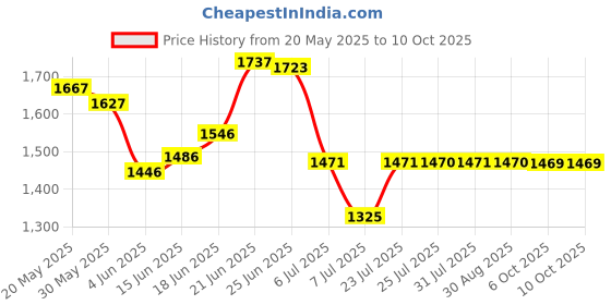 flipkart.com giglick XXXL Faux Leather Bean Bag Filled with Beans | Ready To Use Teardrop Bean BagWith Bean Filling giglick Price History Graph from 20 May 2025 to 9 Oct 2025