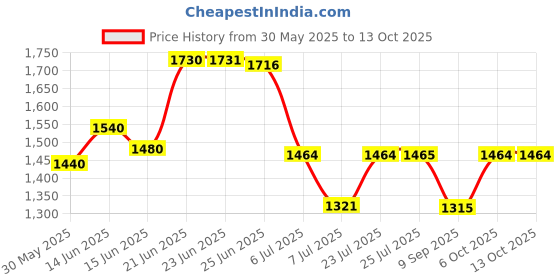 flipkart.com giglick XXXL Faux Leather Bean Bag Filled with Beans | Ready To Use Teardrop Bean BagWith Bean Filling giglick Price History Graph from 30 May 2025 to 12 Oct 2025