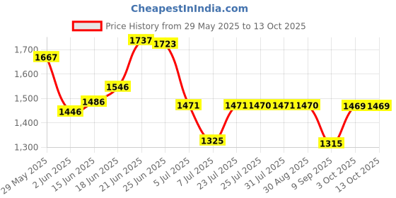 flipkart.com giglick XXXL Faux Leather Bean Bag Filled with Beans | Ready To Use Teardrop Bean BagWith Bean Filling giglick Price History Graph from 29 May 2025 to 13 Oct 2025