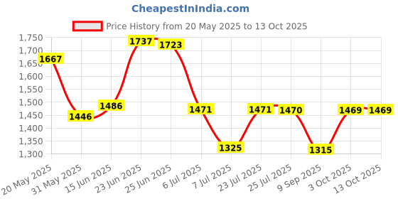 flipkart.com giglick XXXL Faux Leather Bean Bag Filled with Beans | Ready To Use Teardrop Bean BagWith Bean Filling giglick Price History Graph from 20 May 2025 to 13 Oct 2025