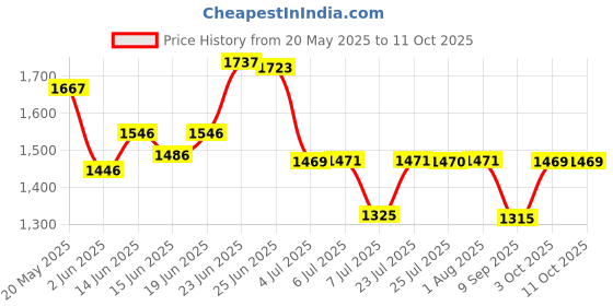 flipkart.com giglick XXXL Faux Leather Bean Bag Filled with Beans | Ready To Use Teardrop Bean BagWith Bean Filling giglick Price History Graph from 20 May 2025 to 11 Oct 2025